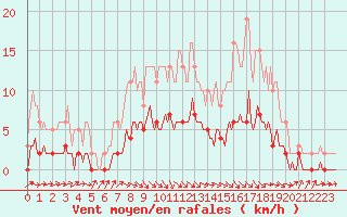 Courbe de la force du vent pour Charmant (16)