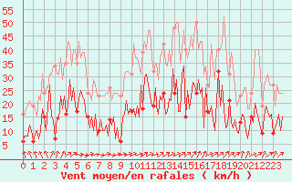 Courbe de la force du vent pour Herhet (Be)