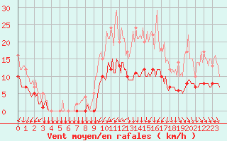 Courbe de la force du vent pour Thorigny (85)