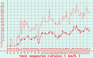 Courbe de la force du vent pour Lans-en-Vercors - Les Allires (38)