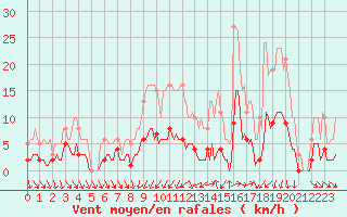 Courbe de la force du vent pour Als (30)