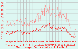 Courbe de la force du vent pour Brigueuil (16)