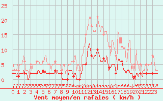 Courbe de la force du vent pour Pinsot (38)