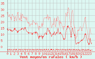 Courbe de la force du vent pour Bulson (08)