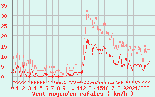 Courbe de la force du vent pour Sallanches (74)