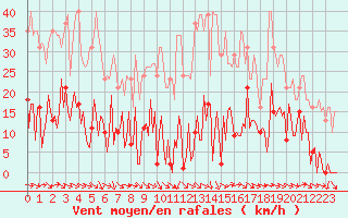 Courbe de la force du vent pour Ploeren (56)
