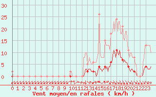 Courbe de la force du vent pour Almenches (61)