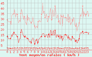 Courbe de la force du vent pour Lagarrigue (81)