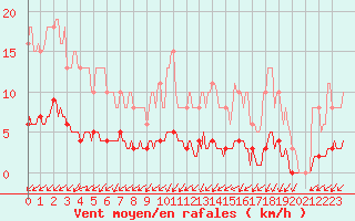 Courbe de la force du vent pour Seichamps (54)