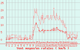 Courbe de la force du vent pour Floriffoux (Be)