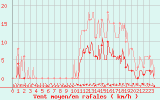 Courbe de la force du vent pour Xert / Chert (Esp)