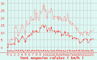 Courbe de la force du vent pour Charmant (16)