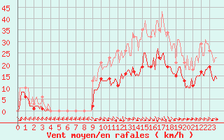 Courbe de la force du vent pour Mazres Le Massuet (09)