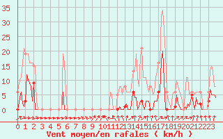 Courbe de la force du vent pour Mouilleron-le-Captif (85)