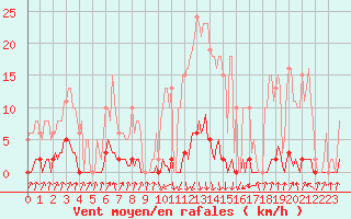 Courbe de la force du vent pour Pinsot (38)