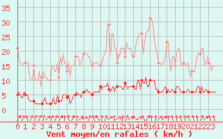 Courbe de la force du vent pour Le Mesnil-Esnard (76)