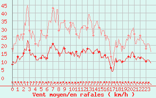 Courbe de la force du vent pour Bannalec (29)