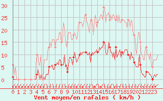 Courbe de la force du vent pour Lamballe (22)