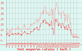 Courbe de la force du vent pour Saint-Bonnet-de-Four (03)