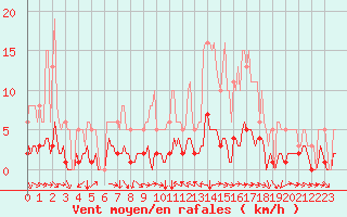 Courbe de la force du vent pour Champtercier (04)