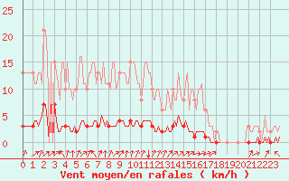 Courbe de la force du vent pour Laval-sur-Vologne (88)