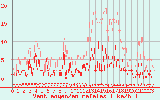 Courbe de la force du vent pour Engins (38)