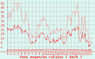 Courbe de la force du vent pour Saint-Paul-des-Landes (15)