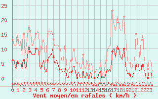 Courbe de la force du vent pour Sorcy-Bauthmont (08)