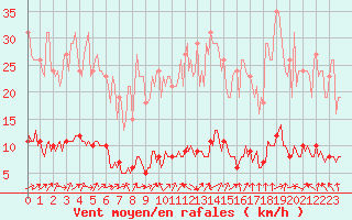 Courbe de la force du vent pour Le Mesnil-Esnard (76)