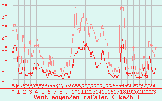 Courbe de la force du vent pour La Meyze (87)