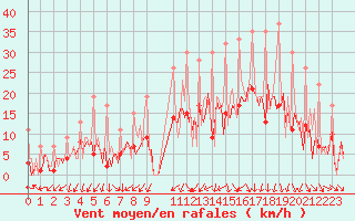 Courbe de la force du vent pour Izegem (Be)