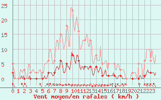 Courbe de la force du vent pour Blus (40)