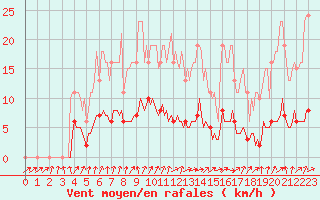 Courbe de la force du vent pour Petiville (76)