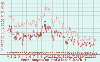 Courbe de la force du vent pour Sallles d
