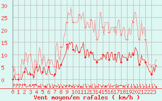 Courbe de la force du vent pour Als (30)