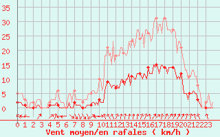 Courbe de la force du vent pour Sorgues (84)