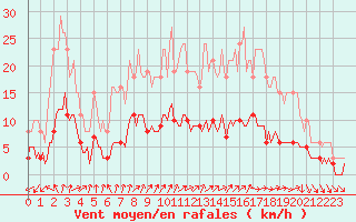 Courbe de la force du vent pour Frontenay (79)