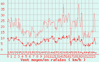 Courbe de la force du vent pour Clermont de l