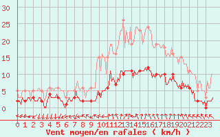 Courbe de la force du vent pour Roujan (34)
