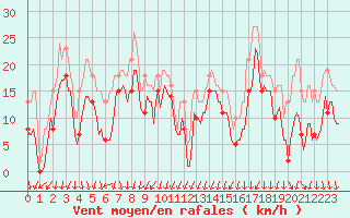 Courbe de la force du vent pour Brion (38)