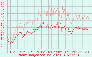 Courbe de la force du vent pour Fontenermont (14)