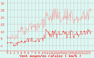Courbe de la force du vent pour Bziers-Centre (34)