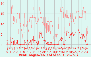 Courbe de la force du vent pour Herserange (54)