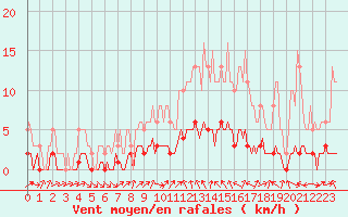 Courbe de la force du vent pour Charleville-Mzires / Mohon (08)