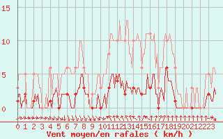 Courbe de la force du vent pour Als (30)