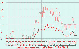 Courbe de la force du vent pour La Lande-sur-Eure (61)