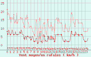 Courbe de la force du vent pour Amiens - Dury (80)