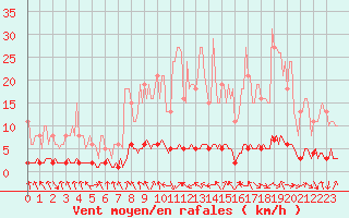 Courbe de la force du vent pour Charleville-Mzires / Mohon (08)