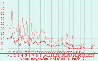 Courbe de la force du vent pour Les Herbiers (85)