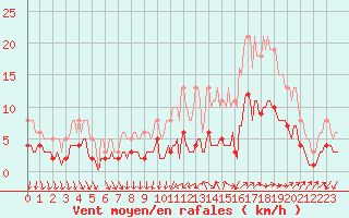 Courbe de la force du vent pour Bannalec (29)